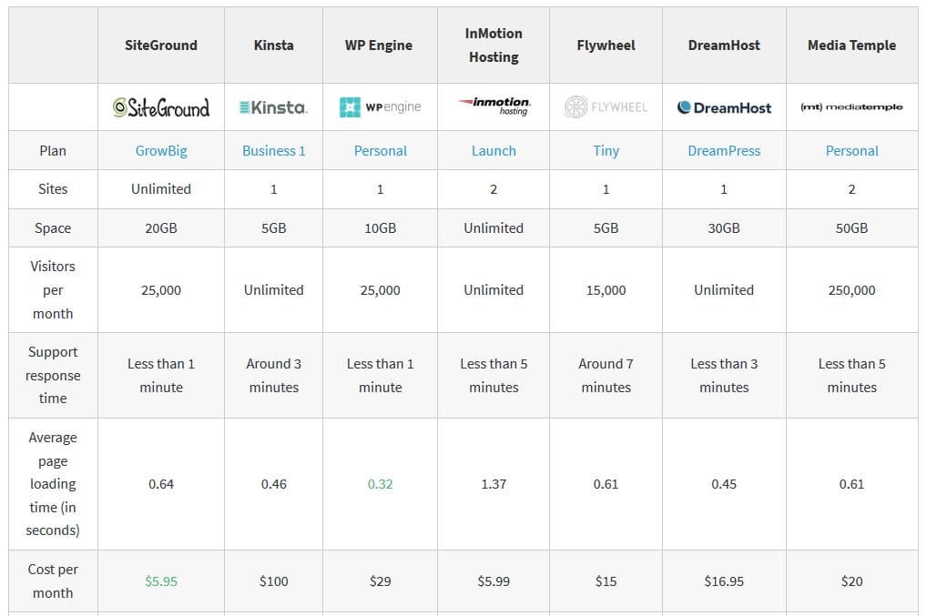 WordPress Speed Feeling Wimpy – Some Easy Tips To Improve WordPress Speed