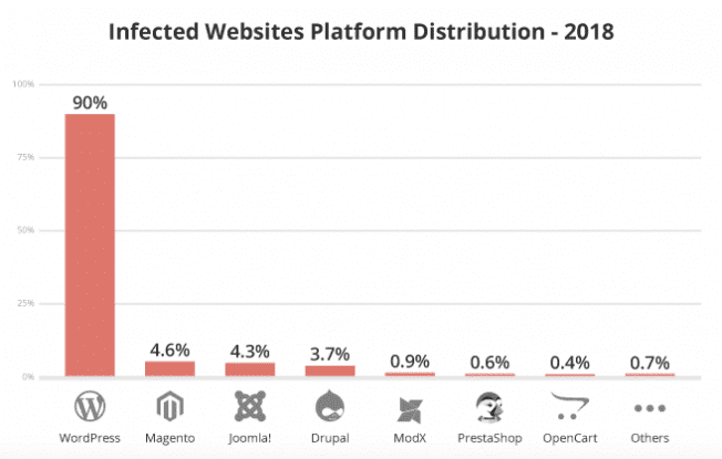 How To Secure Your WordPress Site From Hackers