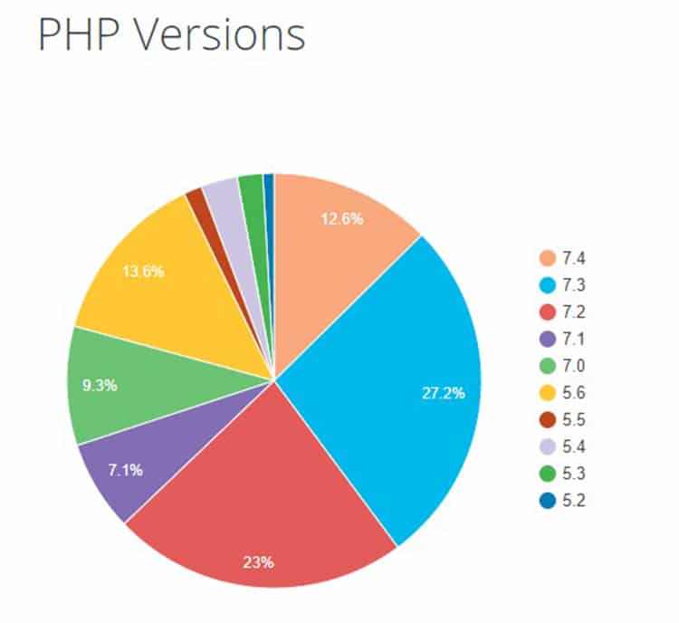 WordPress Security Best Practices