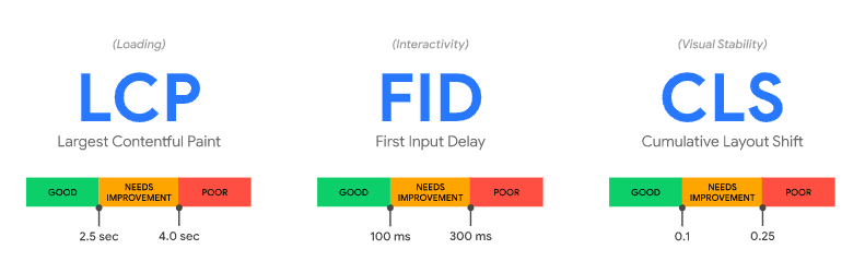 Google Web Core Vitals