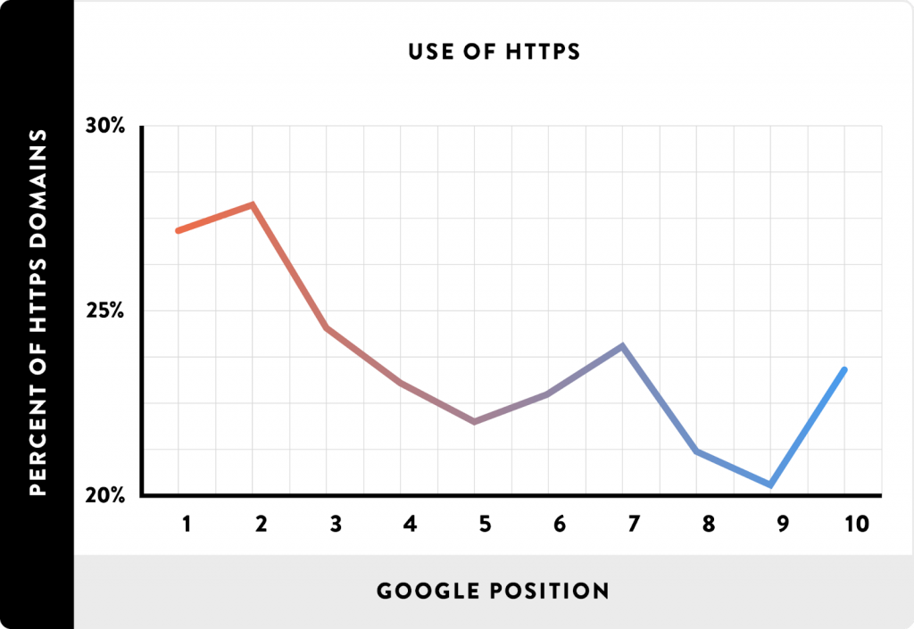 SSL Needed For Google Page Experience